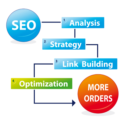 WordPress SEO process: analysis, strategy, link building and optimization leading to more orders